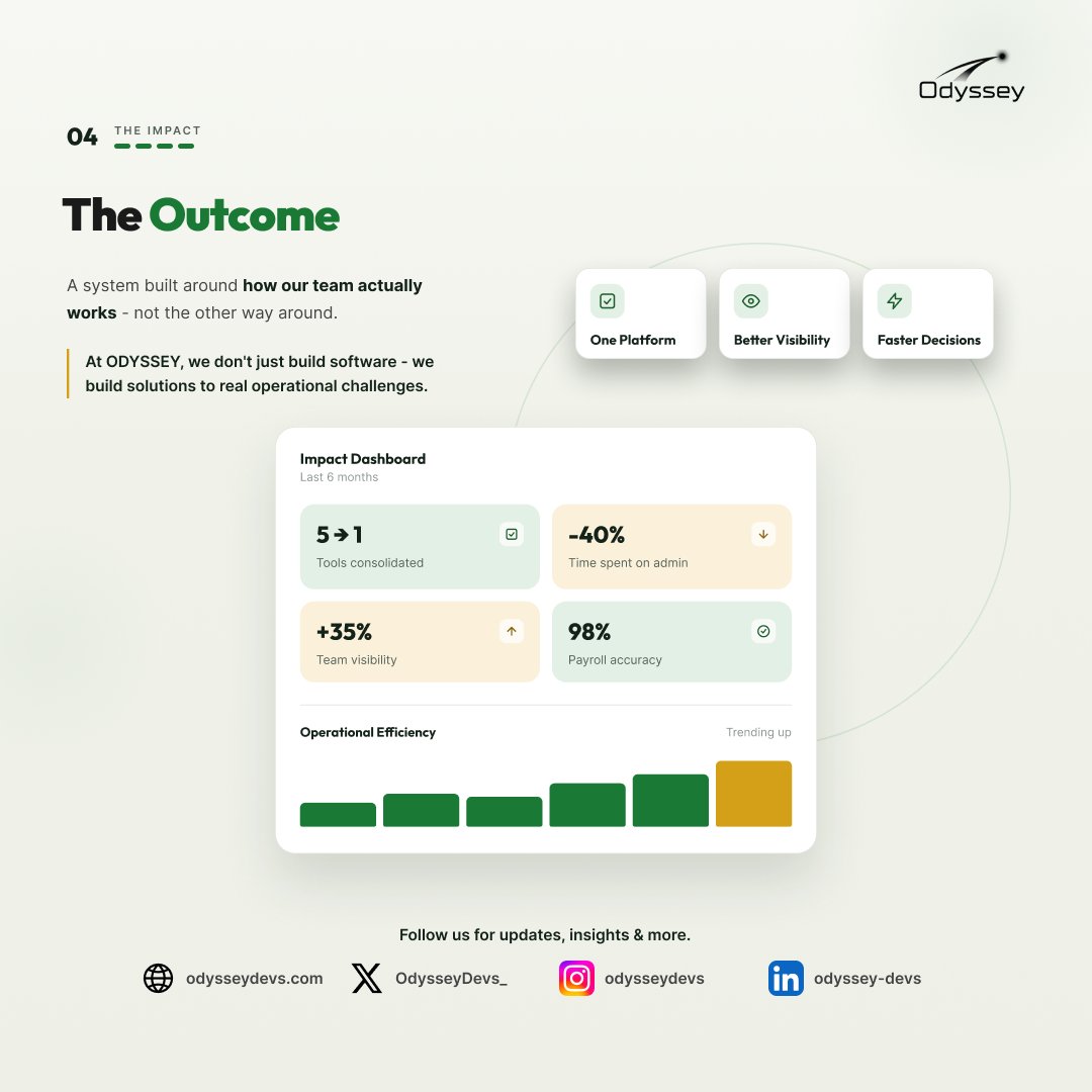 OdysseyDevs_'s tweet photo. We didn't just build an HRM system, we built one we use at ODYSSEY.

Tasks &amp; Attendance
Leaves
Team &amp; Employees
Performance &amp; Reports
Finance
Users &amp; Roles
Resources &amp; Audit

Built to make HR simpler and smarter.  
Live demo: https://t.co/o66KZEjUO5 
Demo data is fictional. https://t.co/aGE8m8VZ9t
