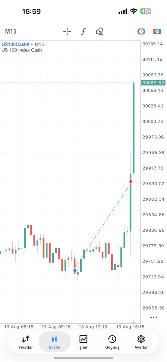ihyalcinnn's tweet photo. 150$ :)

#nasdaq #us100 

MTM Model! https://t.co/TftYrTOLI7