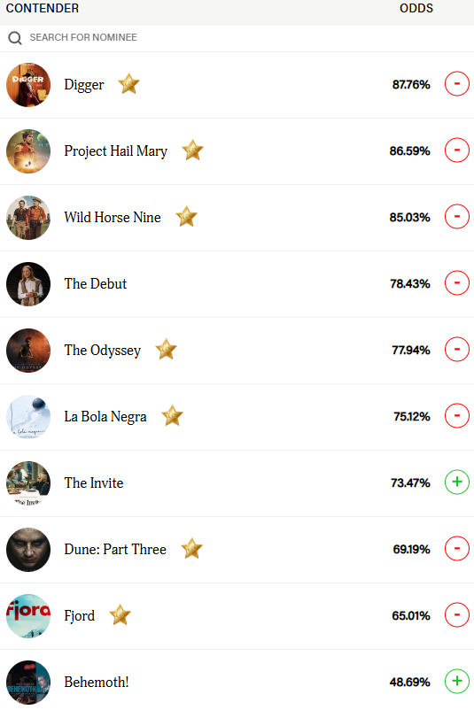 MendezMovieRPT's tweet photo. Am I reading this Gold Derby user consensus on the current predicted BP lineup right?! WTF? Are the percentages based on nominations because who are the ~22% who don't have 'The Odyssey' in their 10? https://t.co/7jbfaSv6NV