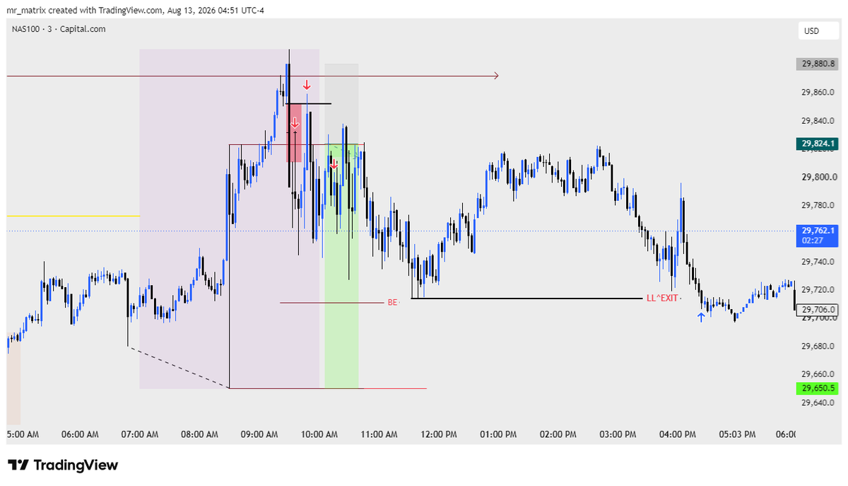 Jeeva_Fx's tweet photo. $Nq ~ 12/8/26 

Partial of 2RR to close ⚡ https://t.co/r6kCmu7KJ6
