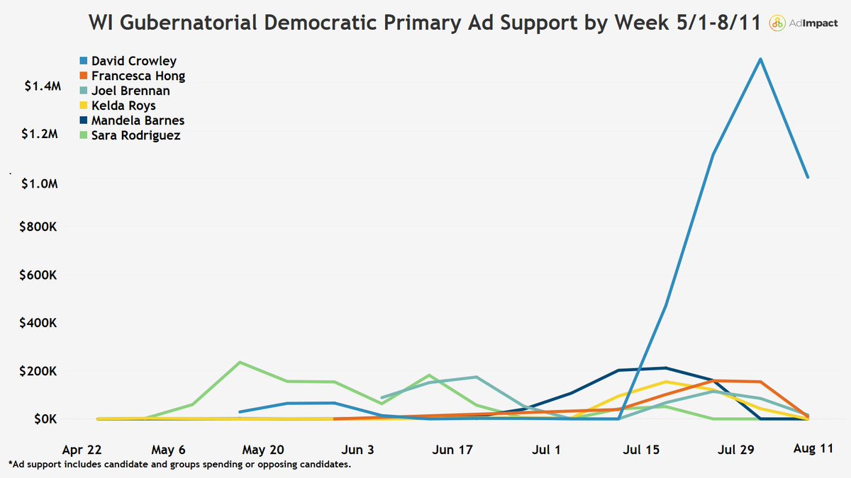 AdImpact_Pol's tweet photo. David Crowley won the #WIGov Democratic primary last Tuesday.

After initially suspending his campaign, Crowley jumped back into the race and saw a surge in ad support during the final weeks of the contest.

In the last two weeks of the primary, he saw $4.3M in ad support. https://t.co/muHqRZ1RHH