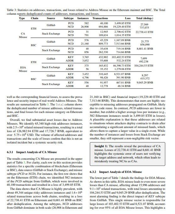 Cointelegraph's tweet photo. 🚨 UPDATE: A USENIX study found 65,340 abusive crypto addresses tied to $574.8M in losses on Ethereum and BNB Chain.

Researchers extracted 16.3M+ private keys from 63,004 GitHub repositories. https://t.co/Yyje5kYStb
