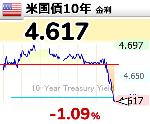 nicosokufx's tweet photo. 🇺🇸米10年債利回り 低下

先週からの雇用統計、CPI、PPIを受けて…
9月は「据え置き」が優勢に👀

雇用統計は悪く、
CPIとPPIはインフレ圧力の鈍化を示す結果となり、
FRBが急いで利上げする必要性はやや低下。

️金利低下で
👉️ドル売り　ドル円下落
👉️株の追い風に！ https://t.co/41kC2G0LTT
