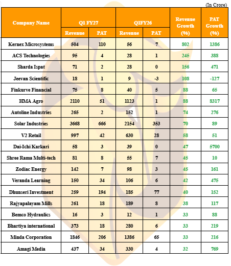 MrFinterest's tweet photo. #Q1FY27 Good Results                   

List of companies that have reported growth of 20%+ over Revenue or PAT as on 13-08-2026.

#Kernexmicrosystems
#ACStechnologies
#Shardaispat

for more important updates follow us on telegram https://t.co/Nh7kyhM30M