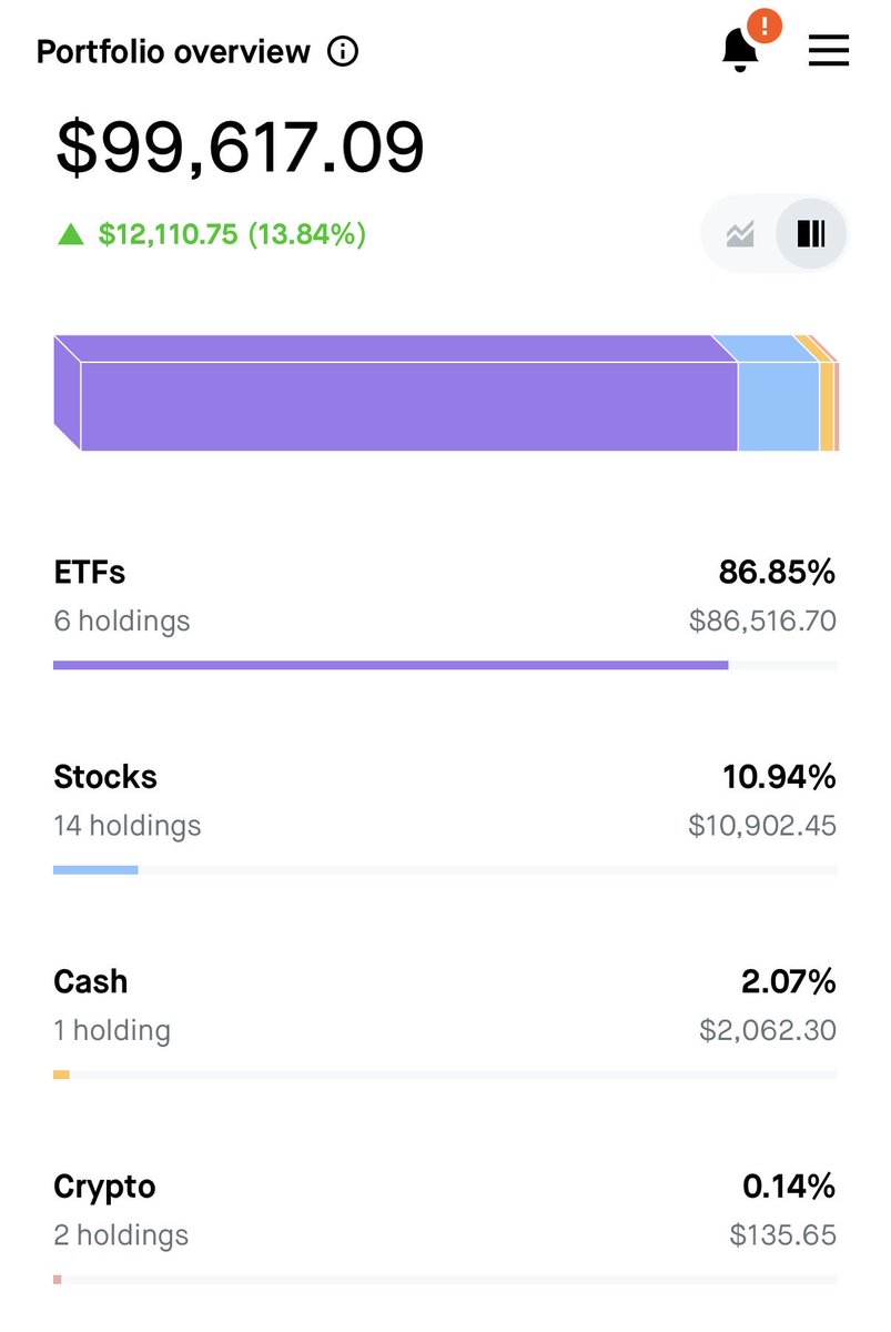 colbyjacko's tweet photo. Getting pretty close to 6 figures in the portfolio at 19.

Biggest holdings - $SPY, $QQQ, $JEPQ, $HOOD, $AAPL and $META https://t.co/V7W4PiKa0H