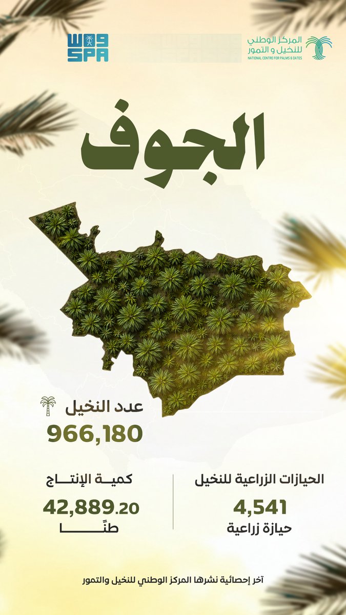 SPAeconomic's tweet photo. الجوف.. بيئة زراعية مثالية لازدهار النخيل.
#واس https://t.co/4pJWtqDzEQ
