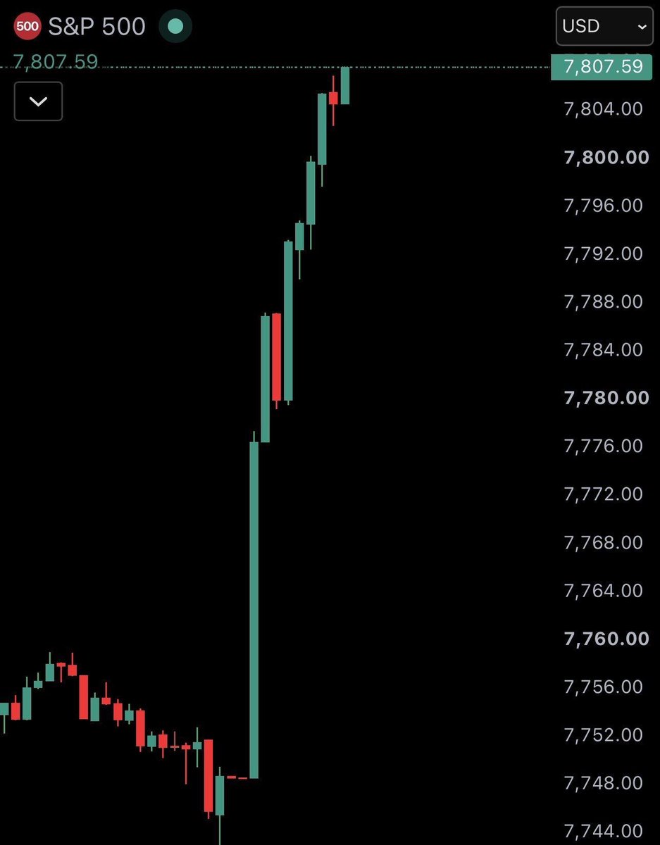 Support_Crypto1's tweet photo. JUST IN: 🇺🇸 S&amp;P 500 hits 7,800 for the first time in history. https://t.co/NSolWUrzMI