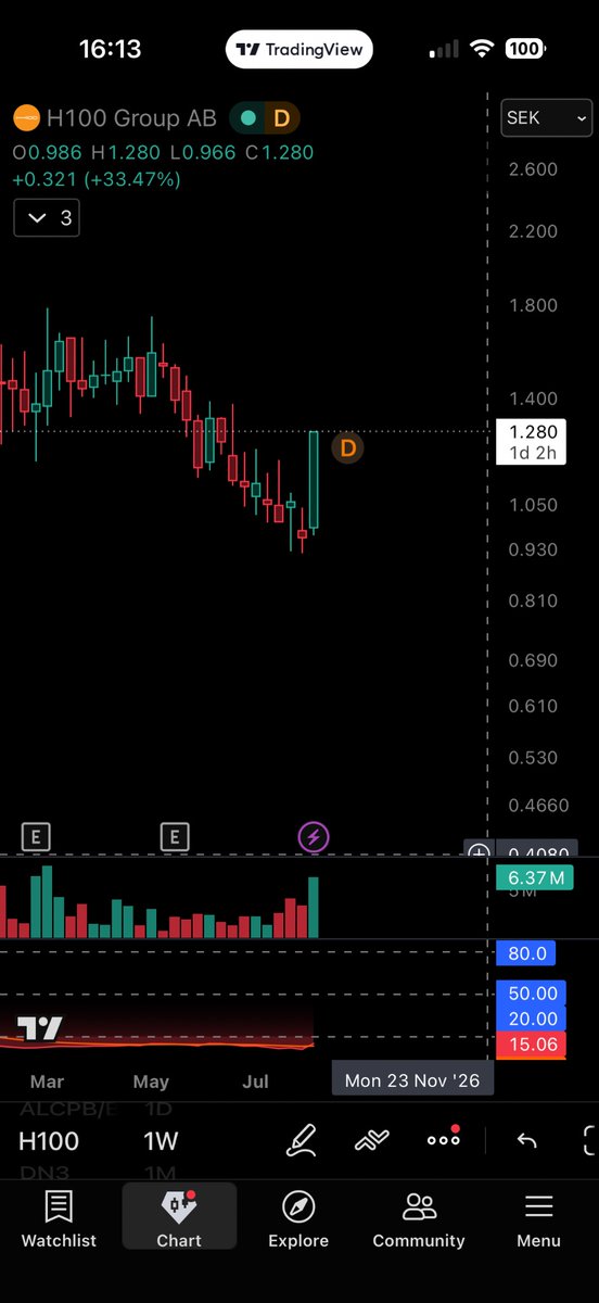Bthemoon2030's tweet photo. $H100 looks like a rocket ship that’s turned its engine back on. 
+34% on the weekly.

Conformation that the market likes the m&amp;a deal at 1 mNAV and finally reconizes that the shares are way undervalued at a current 0.68 mNAv. 

@H100Group https://t.co/Op4qX0NDhA