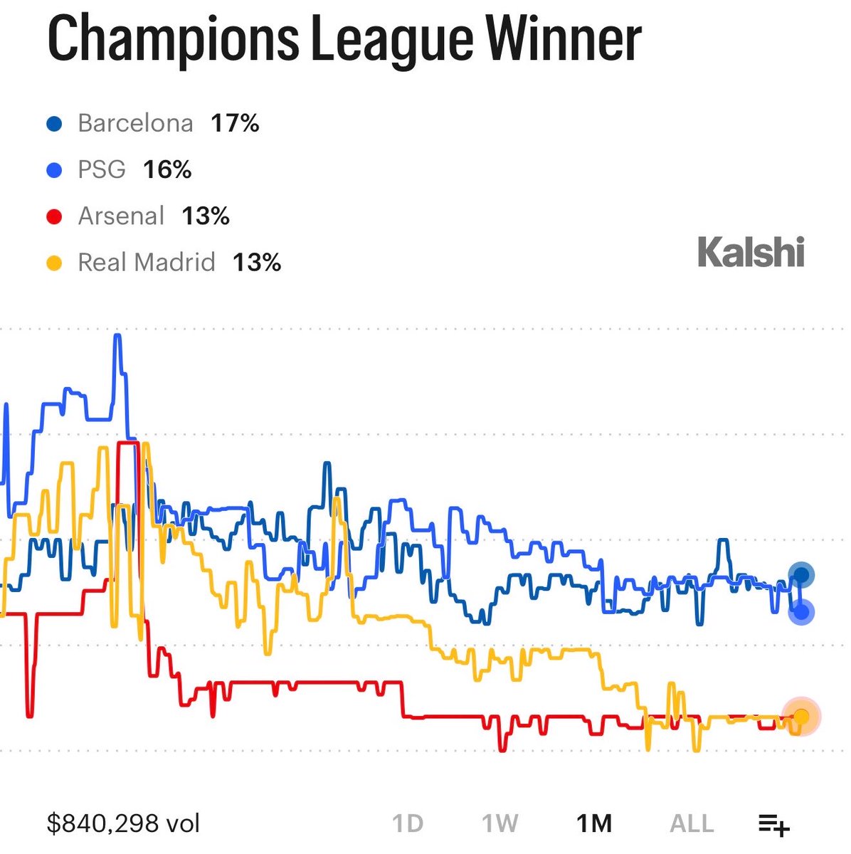 KalshiFC's tweet photo. The UCL draw is in two weeks, and here are the chances of winning the Champions League, according to Kalshi:

17% — Barcelona
16% — PSG
13% — Arsenal
13% — Real Madrid
13% — Bayern Munich https://t.co/ihIqn3cvdy