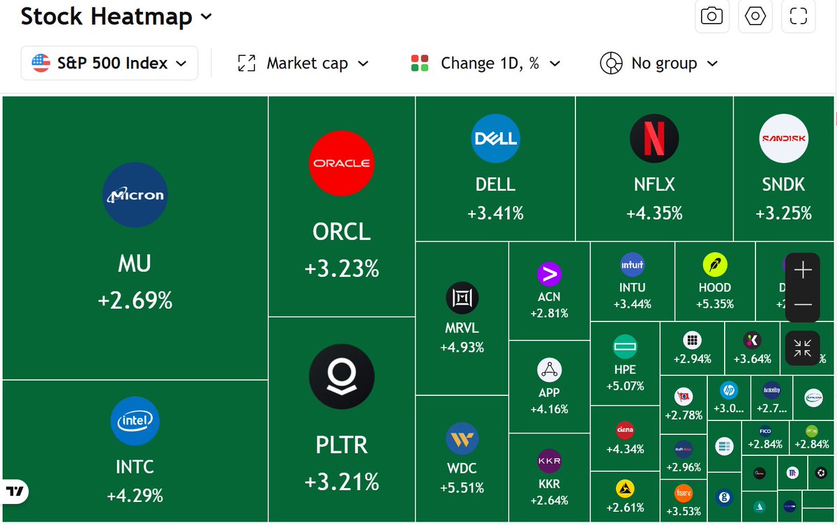 HolAyau's tweet photo. โอ้ว วันนี้ S&P 500 ทำ All time high อีกแล้วครับ

โดยดัชนีขยับมายืนเหนือ 7,800 จุด +0.78% จากวันก่อน

ส่วน Nasdaq-100 ก็ไม่น้อยหน้าเช่นเดิม แม้จะยังไม่ได้ทำ ATH แต่ก็ขยับขึ้นมาอยู่เหนือ 30,000 จุด +1.19% 

พอร์ตลงทุนบางคนก็น่าจะทำ ATH กัน ยินดีด้วยนะครับ

แต่อย่าลืมว่า การลงทุนมีความเสี่ยงนะครับ ตลาดเขียวแบบนี้เราก็ต้องอย่าชะล่าใจ ควรมีแผนจัดการความเสี่ยงด้วยนะ

NFA, DYOR