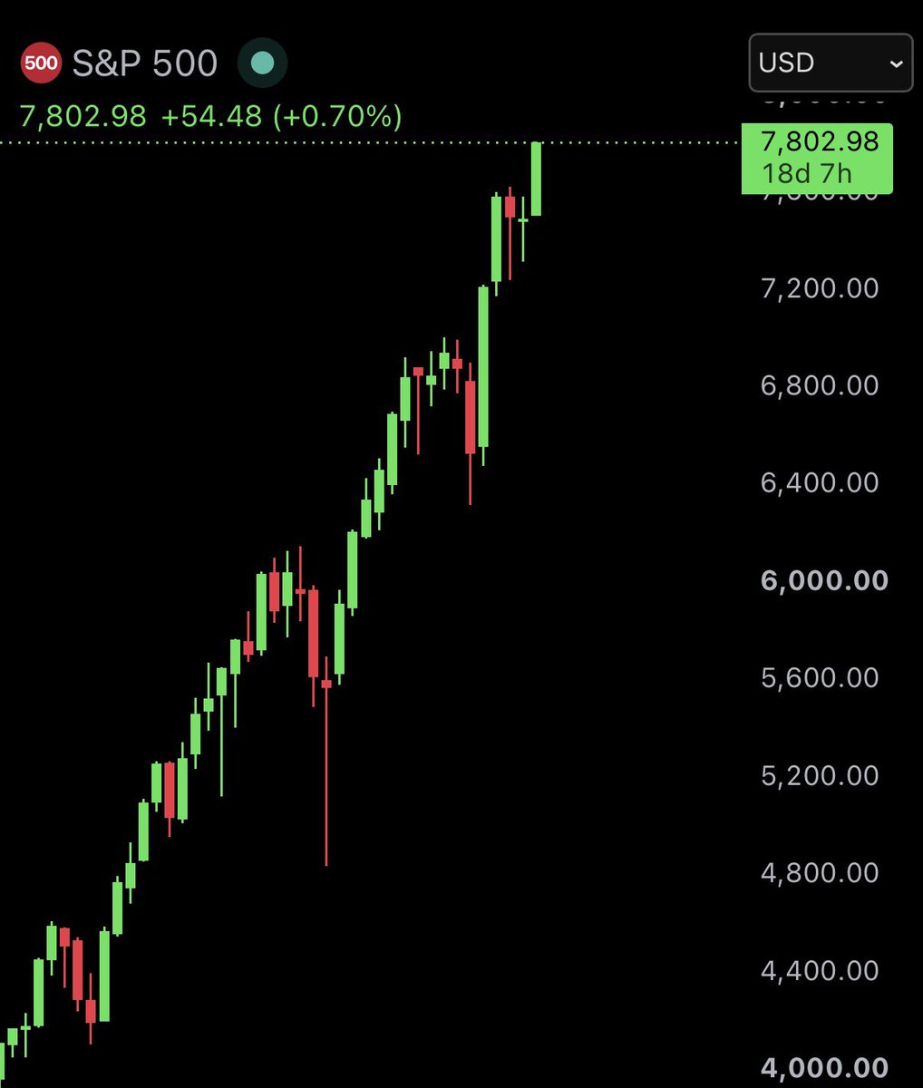 AshCrypto's tweet photo. 🇺🇸 The S&amp;P 500 just hit a new all-time high and broke 7,800 for the first time in history. 

Meanwhile, Bitcoin is down -50% from ATH. 

What the fuck is happening here? https://t.co/SiH31sBqCH