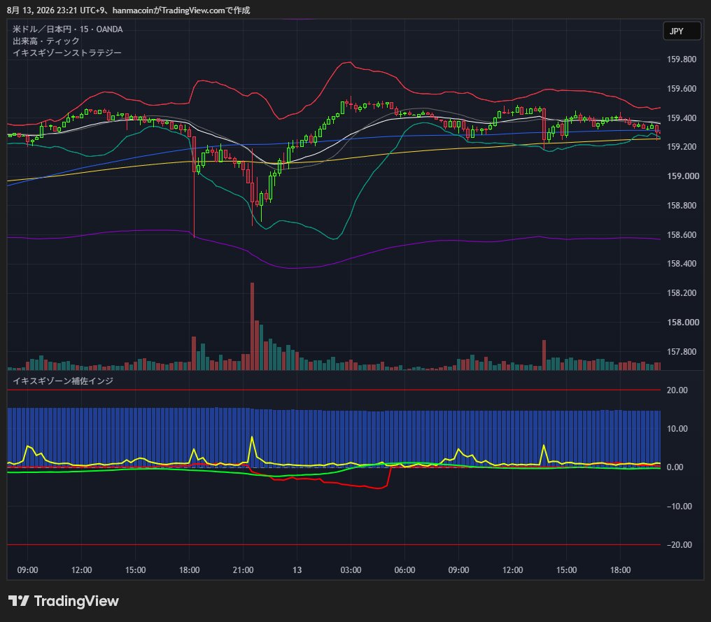 cryptohanachan's tweet photo. ドル円15分足

先日のCPIは円高に振れましたが、例の如く紫のゾーンで反発

今度から指標発表時はこのラインで待ち構えておこう

もはや為替介入じゃないと紫のゾーンは超えれないらしい

#ドル円
#為替介入 https://t.co/wLKXWgpKSh