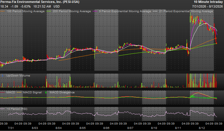 VelvetYammer's tweet photo. probably algos selling $PESI on going concern language in 10q which was maintained on a one year forward basis given scheduling/timing of coming work is technically non-guaranteed. looks like it's going back to yesterday's breakout spot. 

but recent raise should more than cover capital needs going forward. not to mention HAB meeting yesterday also confirmed 2h26 ramp of DFLAW volumes .
