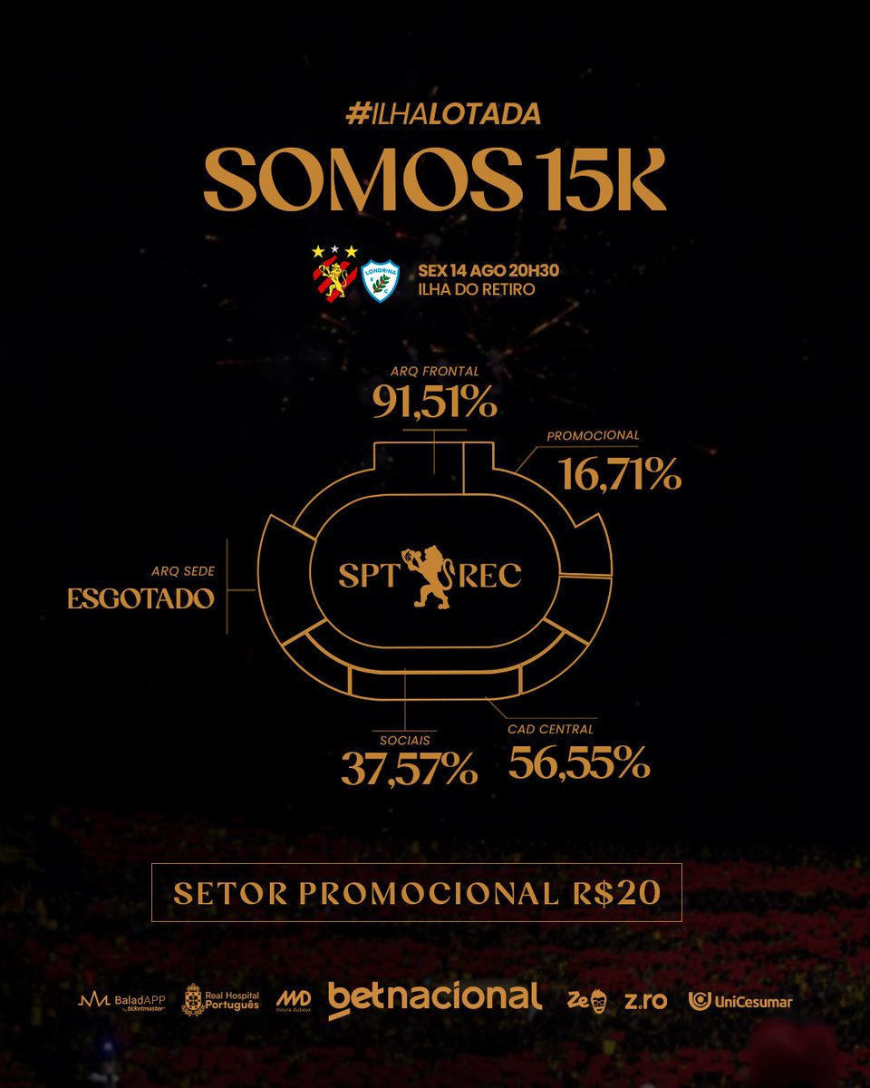 sportrecife's tweet photo. Somos 15 mil rubro-negros confirmados para Sport x Londrina! 🔥 Ingressos disponíveis ainda para quatro setores, inclusive o novo espaço, pelo portão 8, que tem preço promocional de R$ 20!

Acesse e adquira o seu em https://t.co/pK3lXJl10V! #VemPraIlha https://t.co/oAJDQi5Ebx