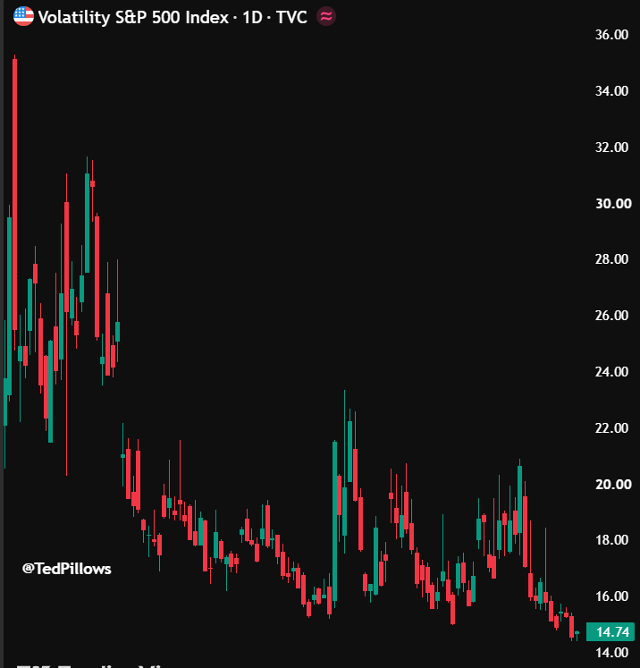 TedPillows's tweet photo. VIX just dropped below 15, its lowest level in 2026.

No fear left in the stock market. https://t.co/s20ScILNCu