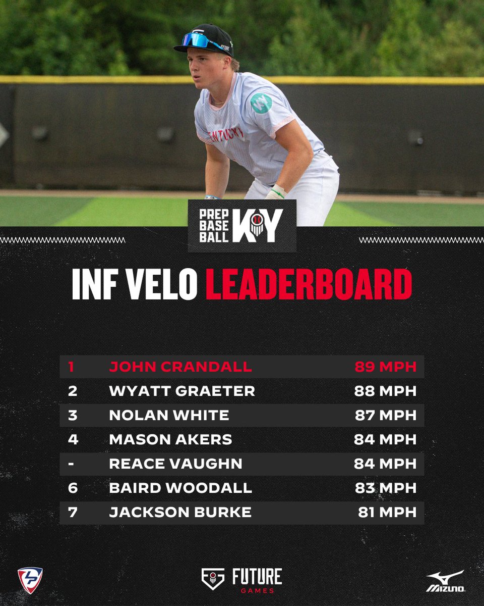 PrepbaseballKY's tweet photo. 📋 #TeamKY FG POSITION LEADERBOARDS 📋
Check out Team Kentucky's position stat leaderboards from the 2026 Future Games!
🔗 >> https://t.co/3T3n2ln563
#PBFG26 || @prepbaseball https://t.co/Aan9lEzwF5