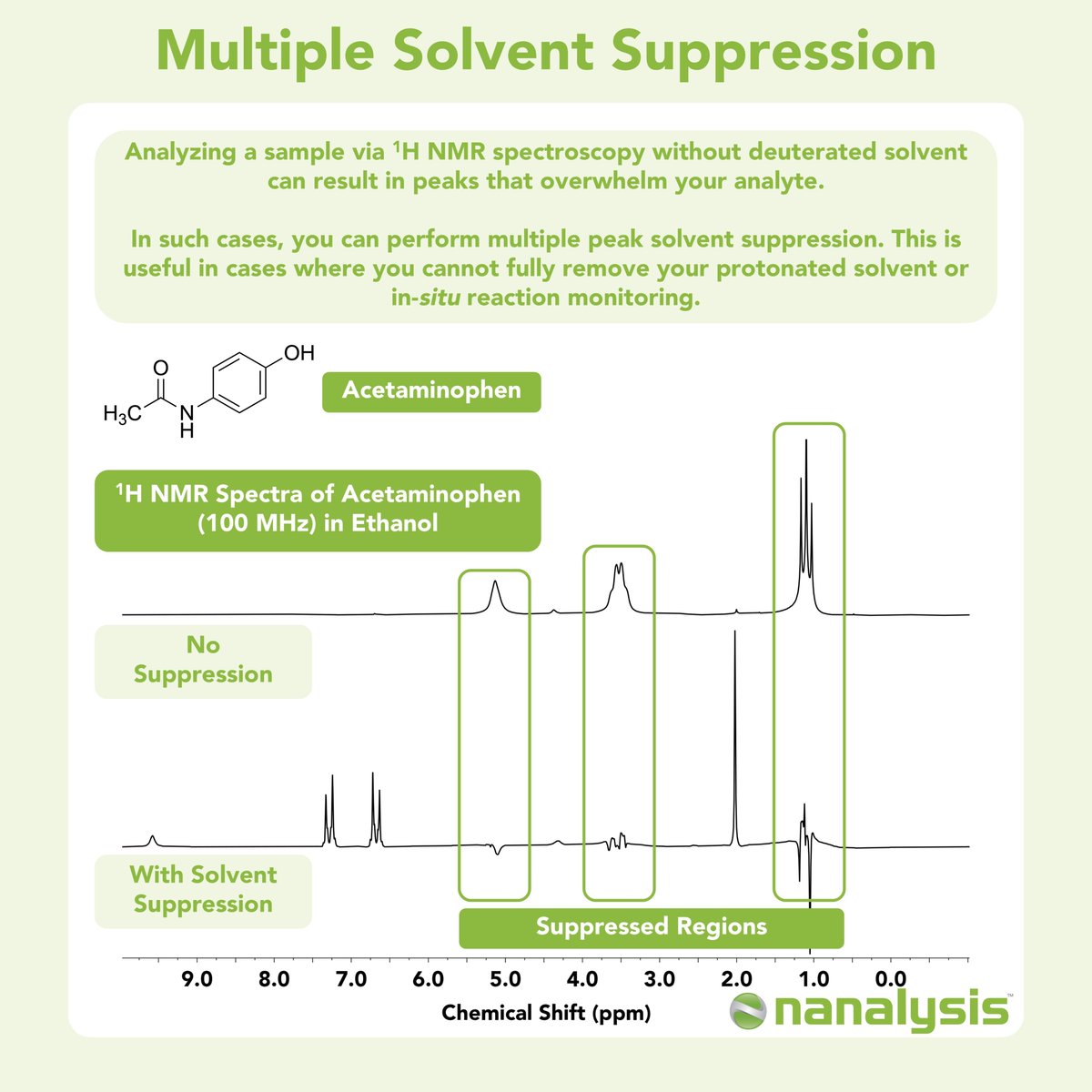 Nanalysis's tweet photo. Strong solvent peaks hiding your analyte? WET multisolvent suppression can selectively reduce several solvent resonances in one ¹H NMR experiment.

See how it reveals acetaminophen signals in ethanol using a 100 MHz @Nanalysis #benchtopNMR spectrometer. 🧪

#NMR #NMRchat https://t.co/OvoB10y6lg
