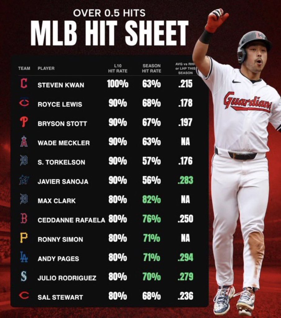 Mazivs0's tweet photo. 📊🔥 MLB HIT SHEET — TODAY

⚾ Here are today’s IN-FORM HITTERS 🔥💰

🎯 Keep these names on your radar and send in those winners!
❤️‍🔥 Let’s find some hits and cash!

@Playbook

#MLB #MLBProps #SportsBetting https://t.co/4mPPc0lcLv