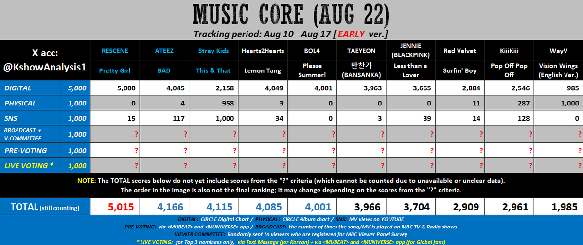 KshowAnalysis1's tweet photo. 💙 [early] 260822 - MUSIC CORE

#RESCENE: If they win Triple Crown on August 15, you can skip this. Otherwise, try to win pre-voting.

#ATEEZ / #Hearts2Hearts: If RESCENE graduates, 1 of these 2 groups has a chance to get 5,000 digital pts. Therefore, keep streaming the song, mass stream MV, and try to win pre-voting.

#StrayKids: Mass download the song and bgm. Buy more albums. Need to win Pre-voting.
