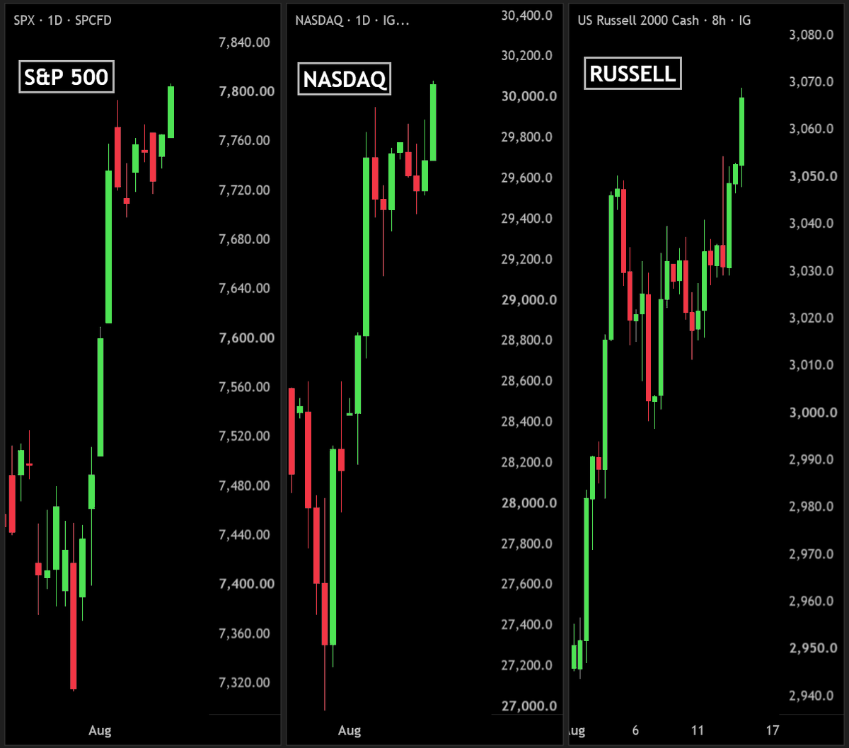 BullTheoryio's tweet photo. BREAKING: 🇺🇸 The S&P 500 and Russell 2000 just hit NEW ALL-TIME HIGHS.

The Nasdaq 100 is also up +1% today, reclaiming 30,000 for the first time in 43 days.

US stocks have added roughly $5 TRILLION in market value over the past 15 days.

The rally is being driven by softer inflation data, with Tuesday’s CPI and today’s PPI.

Both readings are easing inflation concerns and reducing pressure on the Fed ahead of its September meeting.