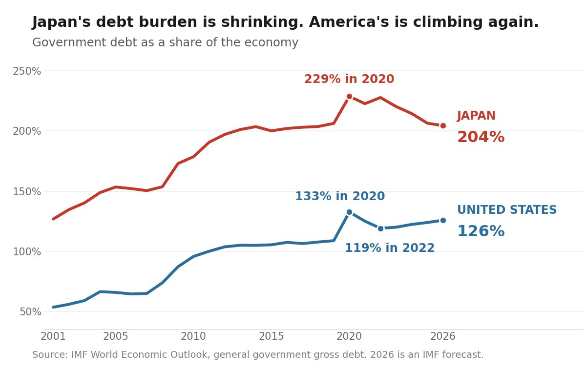 hsinha1445's tweet photo. Japan has done something no other big economy has managed. Its debt-to-GDP ratio is falling — from a peak of 229% to 204% — and it didn't repay a thing. Its debt actually rose 11% over those five years.

The method has a name most people never hear: financial repression.

The idea is simple. Keep interest rates below inflation. That's the entire policy.

Think about what a government earns and what it pays. It earns taxes. Taxes are a slice of everything bought, sold and earned in the country, so when inflation pushes up prices and wages, collections rise automatically. Same tax rates, bigger numbers.

What it pays is interest on old debt. If the central bank pins rates down while inflation runs, that cost barely moves.

So the government's income climbs year after year while its debt bill stays flat. Hold that gap open long enough and the ratio has to come down. No spending cuts, no repayment. Just time.

Japan ran exactly this. In 2023, inflation was 3.3% and the Bank of Japan's policy rate was still negative — below zero. Over five years the economy in yen terms grew 20% while debt grew 11%. The ratio fell on its own.

There is a loser, and it isn't foreigners. It's the Japanese saver, whose deposit earned nothing while prices rose 3% a year. The gap between what savers should have earned and what they got is precisely what the government kept. A tax nobody voted on.

Now the catch. This only works if you control your creditors.

Japan does. The Bank of Japan holds 48% of its government's bonds; Japanese banks, insurers and pension funds hold most of the rest. Foreigners hold 8%. When Tokyo suppresses rates, its own institutions absorb the loss. And they stay.

America can't. Foreigners own 31% of US public debt — $9.2 trillion. When Washington let inflation run in 2021-22, the trick began working there too: debt fell from 133% of GDP to 119%. Then the foreign holders did what captive ones can't. They sold, and demanded more to stay. The 10-year yield crossed 5% in October 2023, the highest since 2007. Higher rates on every new bond wiped out the gains, which defeats the entire purpose. The ratio is back at 126% and climbing.

So the one number that decides who can run this play isn't debt-to-GDP at all. It's the net international investment position — what a country owns abroad minus what foreigners own of it. Japan: plus ¥562 trillion, the savings of decades. America: minus $21 trillion. The first country owes itself. The second owes the world.

Views are personal. Not investment advice.