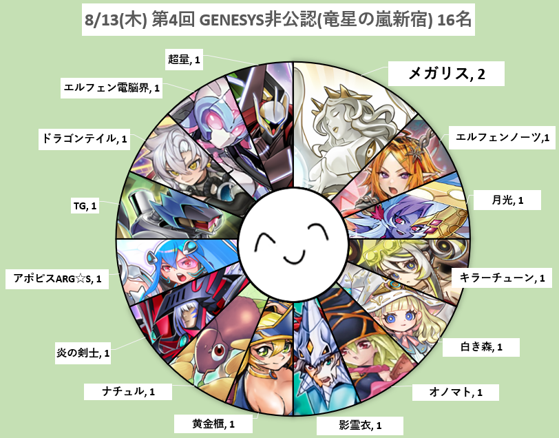 genesys_ram_cup's tweet photo. 【8/13(木) #新宿GENESYS RAM杯】  
■参加：32名  
2…メガリス
1…エルフェンノーツ、月光、キラーチューン、白き森、 オノマト、影霊衣、黄金櫃、ナチュル、炎の剣士、ARG☆S、TG、ドラゴンテイル、エルフェン電脳界、超量

#遊戯王GENESYS https://t.co/Ov6o34DByb