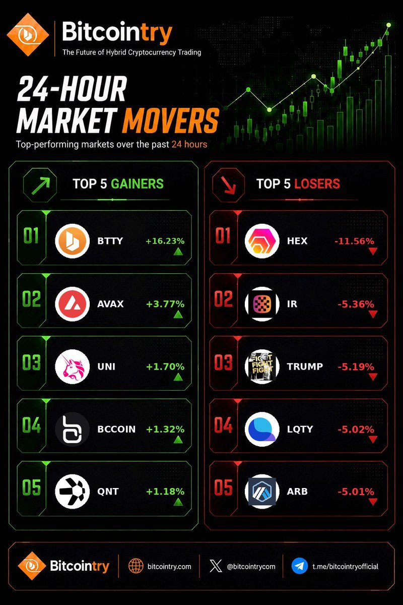 Bitcointrycom's tweet photo. 🔥 $BTTY LEADS BITCOINTRY

The official Bitcointry token continues its strong run:

📈 +16.23% in the past 24 hours
🚀 Over +74% in the past 10 days

$BTTY is currently leading Bitcointry’s 24-hour gainers as momentum continues to build.

🟢 24H GAINERS

$Btty
+16.23%

$Avax
+3.77%

$Uni
+1.70%

$Bccoin
+1.32%

$Qnt
+1.18%

$Hex $IR $Trump $Lqty $Arb
🌐 Trade on https://t.co/Fy1M0YexP4
💬 Join https://t.co/JnPr939wlp

#BTTY #Bitcointry #Crypto #TopGainers #Altcoins #ExchangeToken #CryptoTrading #MarketMovers