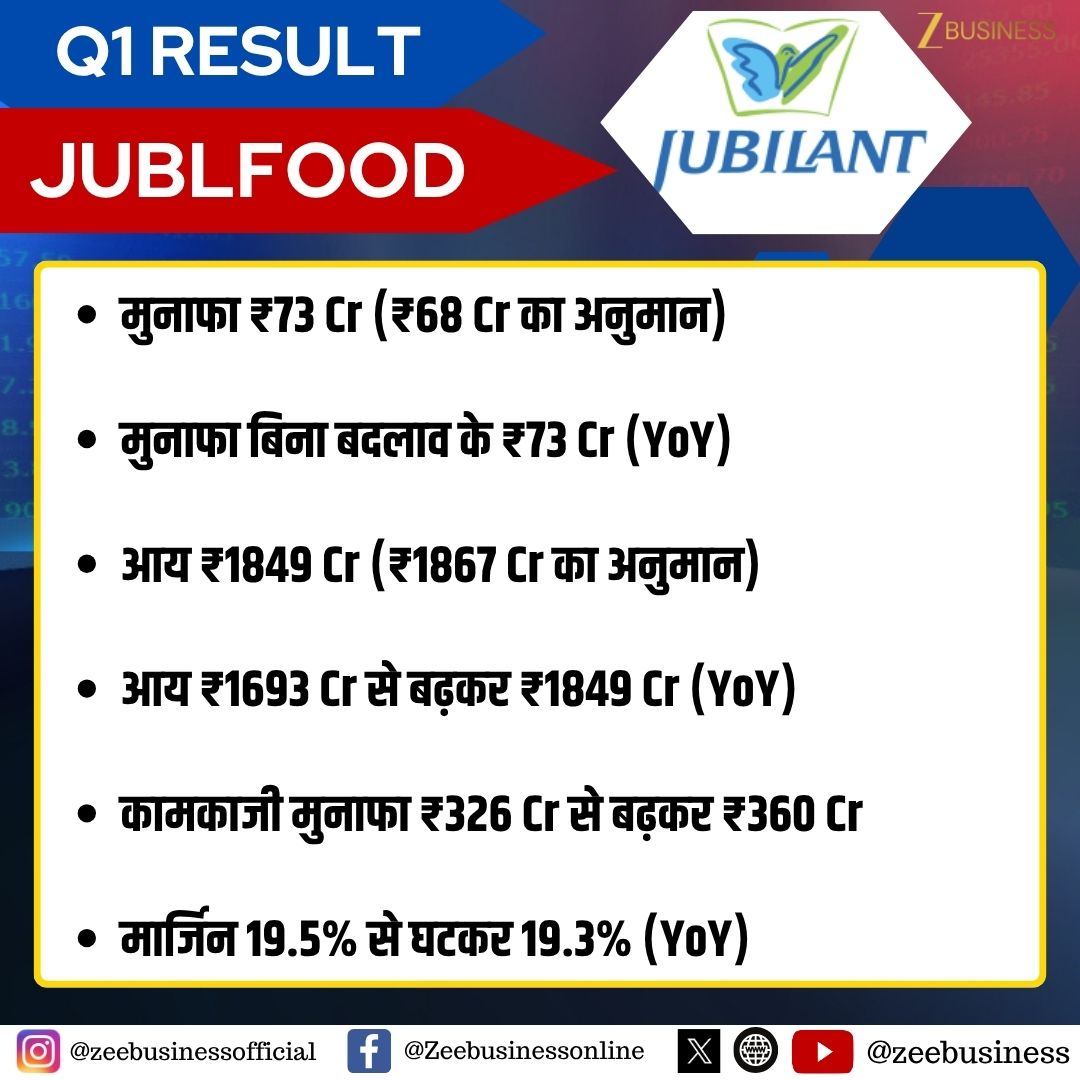 ZeeBusiness's tweet photo. #ResultsOnZee | JUBLFOOD

आय ₹1849 Cr (₹1867 Cr का अनुमान)

कामकाजी मुनाफा ₹326 Cr से बढ़कर ₹360 Cr

मार्जिन 19.5% से घटकर 19.3% (YoY)

#Q1Results #JUBLFOOD #StockMarket https://t.co/d2J7q5xMuh