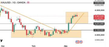 eddederson's tweet photo. ALTIN BÜLTENİNE DEVAMM EDİYORUZZ.

Küçük kanala oturdu. Hareket sert olacak

Güç toplama hareketi bunlar.

HIZLI BİR ŞEKİLDE 4.600 $ GELECEK 🔥 https://t.co/IEFs26RfDe