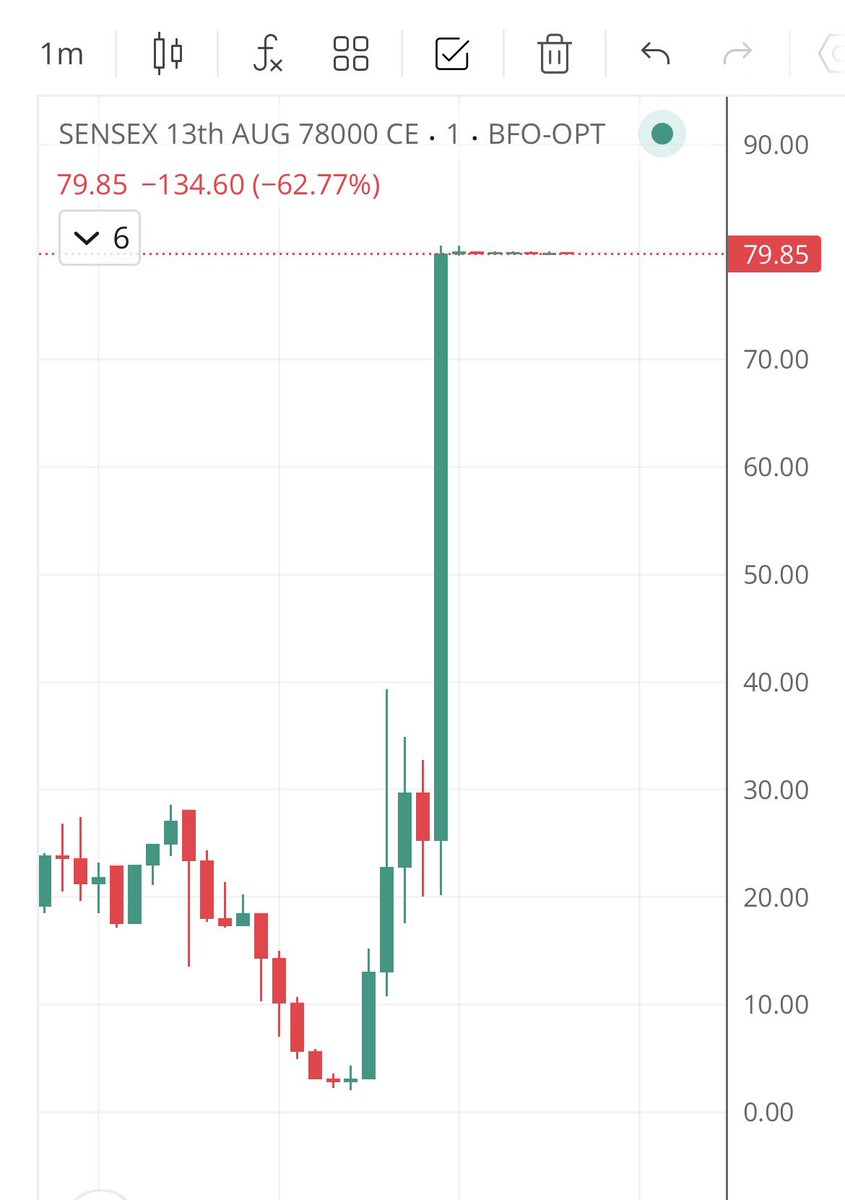 ItsGauravMehta's tweet photo. Who needs #HDFCBANK &amp; #RELIANCE to keep market positive when we have CAS 🤦🏻‍♂️

#Nifty #Sensex https://t.co/GHjyPqRsd3