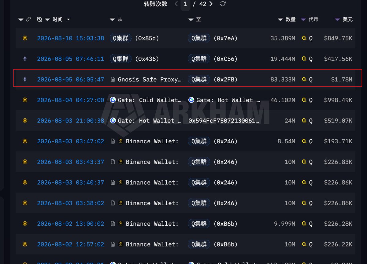 ElonKely_'s tweet photo. 聊聊 $Q 

近期 $Q 连续出现大额多签钱包转账，筹码动向值得重点关注。

7 月 3 日，0x78 多签钱包向 0x781 地址完成一笔巨量转账：转出 8333 万枚 $Q，折合价值 147 万美元，该笔数量占代币当前流通量的 20%，属于足以改变盘面格局的筹码迁移。

间隔一个月，8 月 5 日同一 0x78 多签钱包再度出手，再次转出 8333 万枚 $Q，转入 0x2FB 钱包，对应市值 178 万美元，同样占据流通总量的 20%。

短时间内两笔同等规模筹码转出，大概率是庄家内部地址之间的调仓，筹码并未真正流向二级市场。

从整体筹码分布来看，庄家关联的地址集群合计 98 个，累计持有 48 亿枚 $Q，对应市值突破 1 亿美元，占当前流通总量97% 以上。

绝大多数筹码掌握在少数集群手中，这意味着行情极易被资金操纵，暴涨暴跌风险并存。筹码极度高度控盘！高度控盘！高度控盘！

4 小时级别图表上，价格底部持续抬升，低点不断上移，整体趋势结构流畅完整，技术形态表现十分亮眼。盘面技术面表现反观 K 线走势， $Q 自 5 月 4 日开启一轮明确的上行趋势。

总之一句：要么起飞，要么即将起飞🛫

$Q 持仓：$1393.12 万，FDV：$9791.35 万
