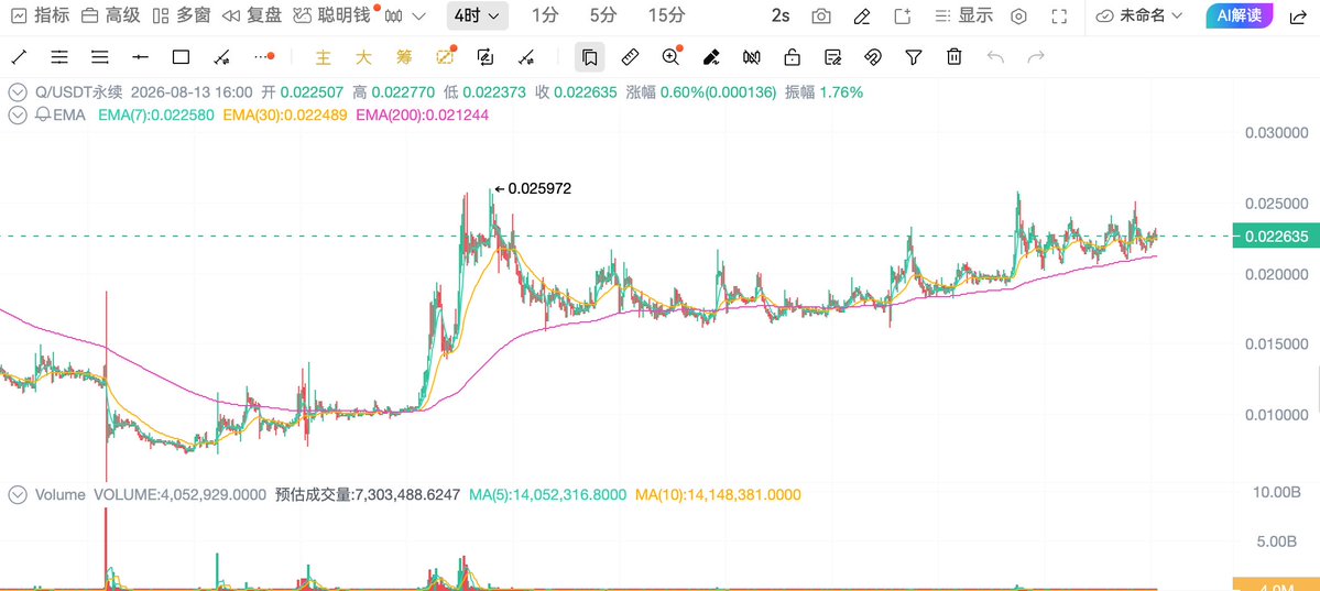 ElonKely_'s tweet photo. 聊聊 $Q 

近期 $Q 连续出现大额多签钱包转账，筹码动向值得重点关注。

7 月 3 日，0x78 多签钱包向 0x781 地址完成一笔巨量转账：转出 8333 万枚 $Q，折合价值 147 万美元，该笔数量占代币当前流通量的 20%，属于足以改变盘面格局的筹码迁移。

间隔一个月，8 月 5 日同一 0x78 多签钱包再度出手，再次转出 8333 万枚 $Q，转入 0x2FB 钱包，对应市值 178 万美元，同样占据流通总量的 20%。

短时间内两笔同等规模筹码转出，大概率是庄家内部地址之间的调仓，筹码并未真正流向二级市场。

从整体筹码分布来看，庄家关联的地址集群合计 98 个，累计持有 48 亿枚 $Q，对应市值突破 1 亿美元，占当前流通总量97% 以上。

绝大多数筹码掌握在少数集群手中，这意味着行情极易被资金操纵，暴涨暴跌风险并存。筹码极度高度控盘！高度控盘！高度控盘！

4 小时级别图表上，价格底部持续抬升，低点不断上移，整体趋势结构流畅完整，技术形态表现十分亮眼。盘面技术面表现反观 K 线走势， $Q 自 5 月 4 日开启一轮明确的上行趋势。

总之一句：要么起飞，要么即将起飞🛫

$Q 持仓：$1393.12 万，FDV：$9791.35 万