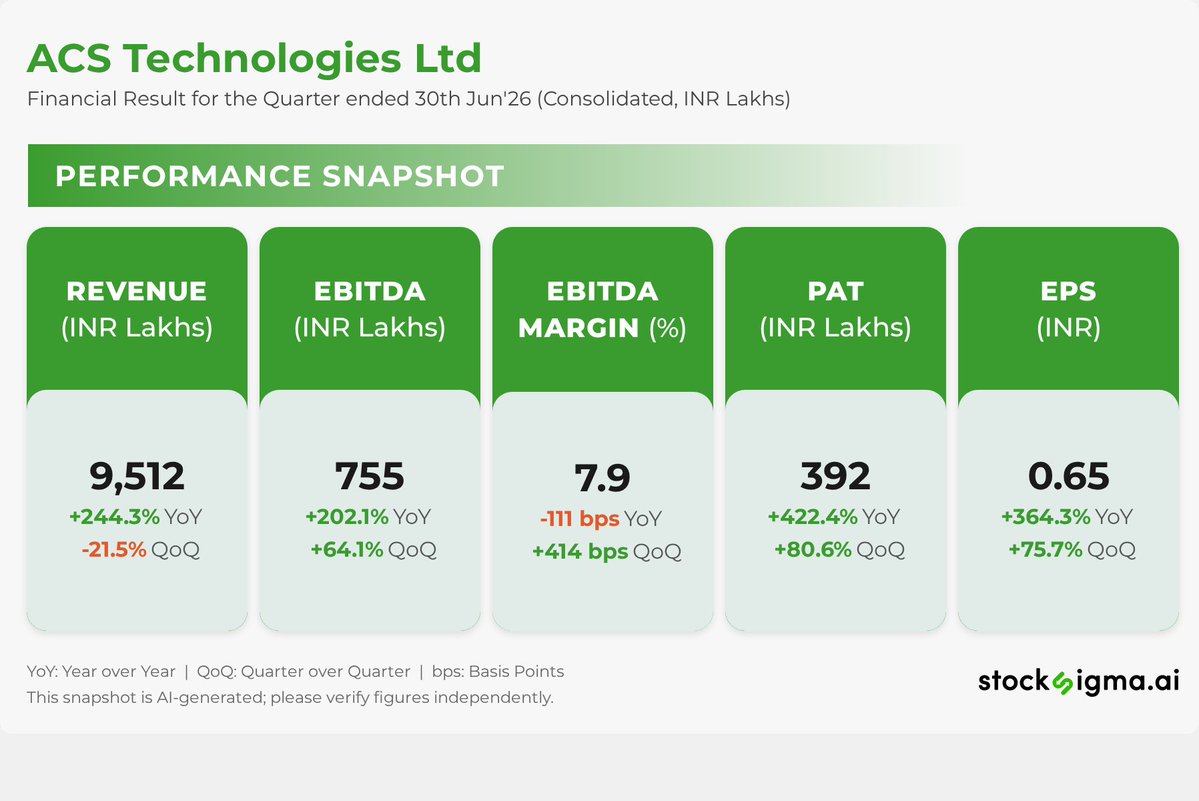 myAlerts_in's tweet photo. #ACSTECH
ACS Technologies Ltd | Financial Result for the Quarter ended 30th Jun'26 (Consolidated, INR Lakhs) | Disc: AI generated, please verify https://t.co/QsN4EJrVA0