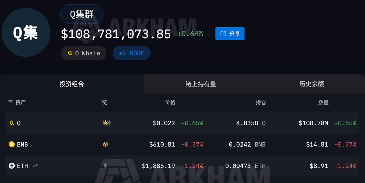 ElonKely_'s tweet photo. 聊聊 $Q 

近期 $Q 连续出现大额多签钱包转账，筹码动向值得重点关注。

7 月 3 日，0x78 多签钱包向 0x781 地址完成一笔巨量转账：转出 8333 万枚 $Q，折合价值 147 万美元，该笔数量占代币当前流通量的 20%，属于足以改变盘面格局的筹码迁移。

间隔一个月，8 月 5 日同一 0x78 多签钱包再度出手，再次转出 8333 万枚 $Q，转入 0x2FB 钱包，对应市值 178 万美元，同样占据流通总量的 20%。

短时间内两笔同等规模筹码转出，大概率是庄家内部地址之间的调仓，筹码并未真正流向二级市场。

从整体筹码分布来看，庄家关联的地址集群合计 98 个，累计持有 48 亿枚 $Q，对应市值突破 1 亿美元，占当前流通总量97% 以上。

绝大多数筹码掌握在少数集群手中，这意味着行情极易被资金操纵，暴涨暴跌风险并存。筹码极度高度控盘！高度控盘！高度控盘！

4 小时级别图表上，价格底部持续抬升，低点不断上移，整体趋势结构流畅完整，技术形态表现十分亮眼。盘面技术面表现反观 K 线走势， $Q 自 5 月 4 日开启一轮明确的上行趋势。

总之一句：要么起飞，要么即将起飞🛫

$Q 持仓：$1393.12 万，FDV：$9791.35 万