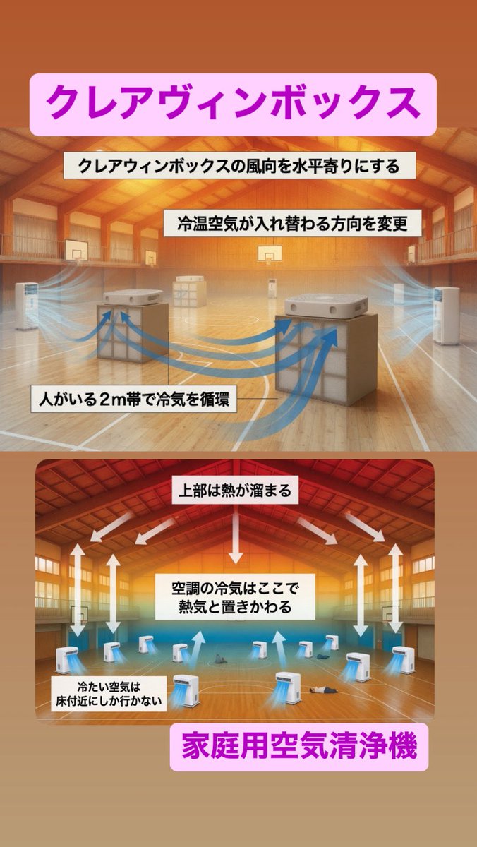 chiharu_fami's tweet photo. 株式会社CleAir(クレア)さん
八代市内4ヶ所の避難所(100名を超える避難所で設置)へ
組立式空気清浄機30台
体育館用特殊サイズエアコンフィルター16台分
業務用エアコンフィルター30枚
家庭用エアコンフィルター30枚を
提供していただきました。

組立式空気清浄機はファンとフィルター以外の部分は段ボールで出来ており工作のような気分で作り上げることができます。

非難されているお子様方に「一緒にやろう！」と声をかけ
楽しく作り上げることができました🤗
自分が作った空気清浄機が自分たちの避難所の空気を守ってくれるという体験👍素敵です。

SNSにてクレアさんの情報をお届けいただいたきました皆様
本当にありがとうございました。
お陰様で空気清浄機を避難所へ入れることができました。