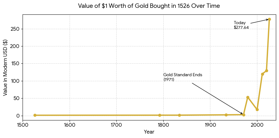 justinfuller's tweet photo. @Barchart What if you acquired $1 worth of gold in 1526?
When in doubt zoom out 😂 https://t.co/aG5bAYKFCG