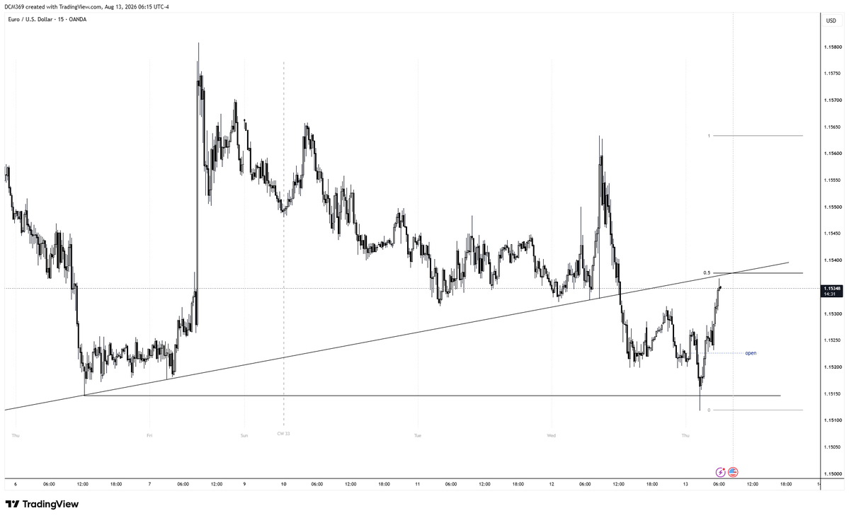 vastmajority's tweet photo. $EURUSD

After ignoring that range-bound, pre-CPI chop, we finally got a strong rejection off the previous lows.

I am expecting price to re-test trendline aligned with the 50% and continue lower, unless we set a low of the week, which I am not confident about yet.

Partials in https://t.co/SYd25Csn1K