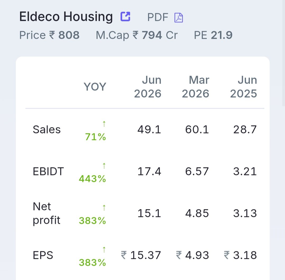 stockmarket8058's tweet photo. 8 . Eldeco Housing &amp; Industries Ltd 🔖
#eldecohousing https://t.co/VWBXPX7TUp