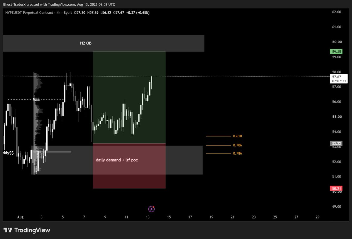 GhostXCharts's tweet photo. $HYPE limit cancelled

Price slightly front-ran our entry. https://t.co/Dll64bWGYy