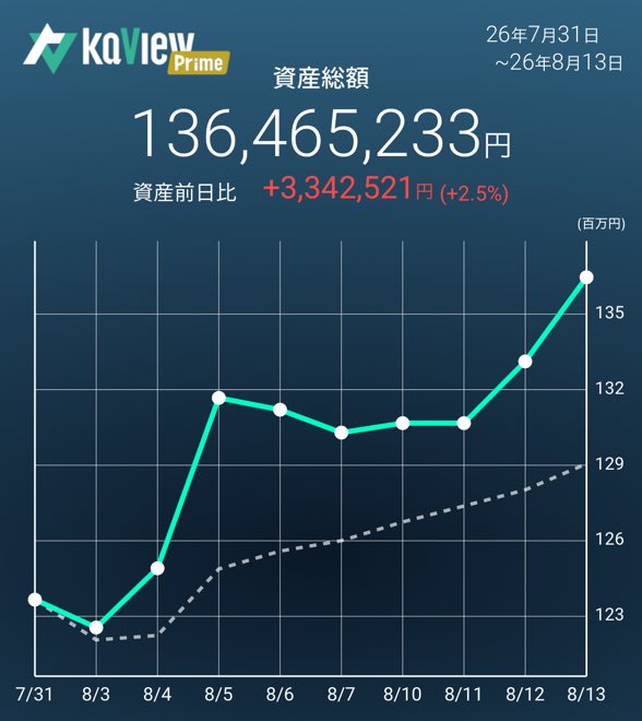 lamp_stock's tweet photo. 2026年8月13日(木)
お疲れ様でした

ようやくYH
幾らか利食いして行きたいと思うのですが
中長期で見てるのが殆どで
個別指標水準もそんなに高くない為
結局売れないパターンが多いです
ただ今年はある程度
キャッシュを作っておかないと
対応出来ない場面が多いので非常に難しいですね

#カビュウ https://t.co/rtBYaqOaIi