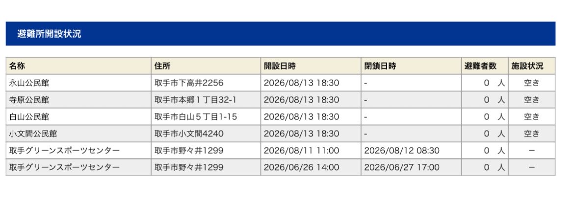 amechan_otenki's tweet photo. 現在取手市で避難指示が発令されています
茨城県南部では今後線状降水帯が発生する恐れがあり、さらに大雨となる可能性があります！
土砂災害警戒区域にお住まいの方��立ち退き避難、浸水は高い場所へ
少しでも安全な場所へ避難してください https://t.co/NflVKqqtiD