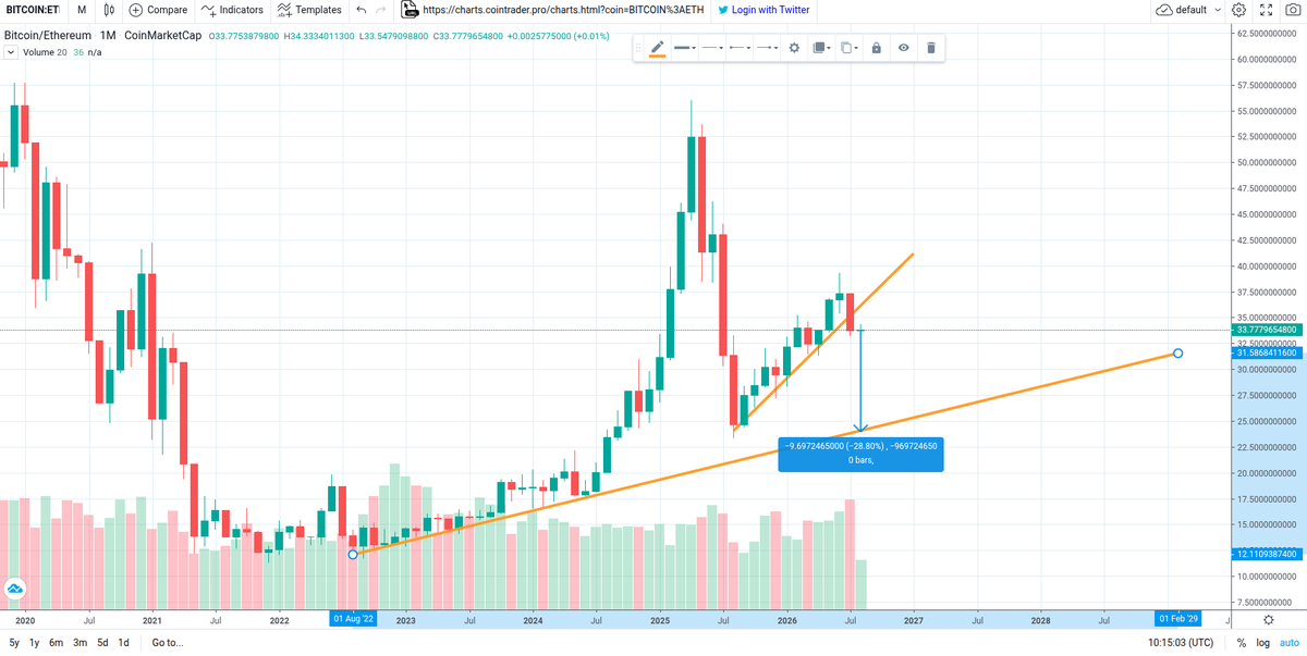 codetibo's tweet photo. $BTC hodlers! You could make a potential ~30% profit if you switch to $ETH.
#Bitcoin #Ethereum #cryptoinvesting https://t.co/4khfOkBvHU