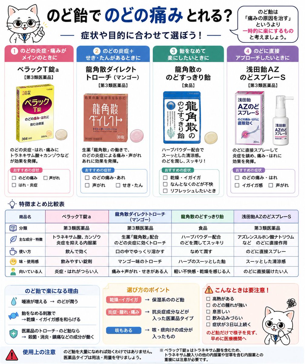 sapurineko's tweet photo. 客「喉痛いからのど飴使ってる。でも全然効かないから返品して！」

店員「のど飴で治療しようとしてました？」
客「はい。痛みが消えると思って」

店員「のど飴は、のどを潤して一時的に楽にするものが中心です」
客「じゃあ効かないじゃん！」

店員「症状に合ったものを選んでください」
客「じゃあ痔の薬ください!」

店員「あ��ますけどなんで？」

客「リドカイン入ってますよね？」
店員「はいってますね」

客「じゃあ喉に塗ろうと思って」
店員「もっとダメです」

客「わかりました。じゃあこれ返品できる？」口の中指さす

店員「まさかそののど飴返品‥‥」