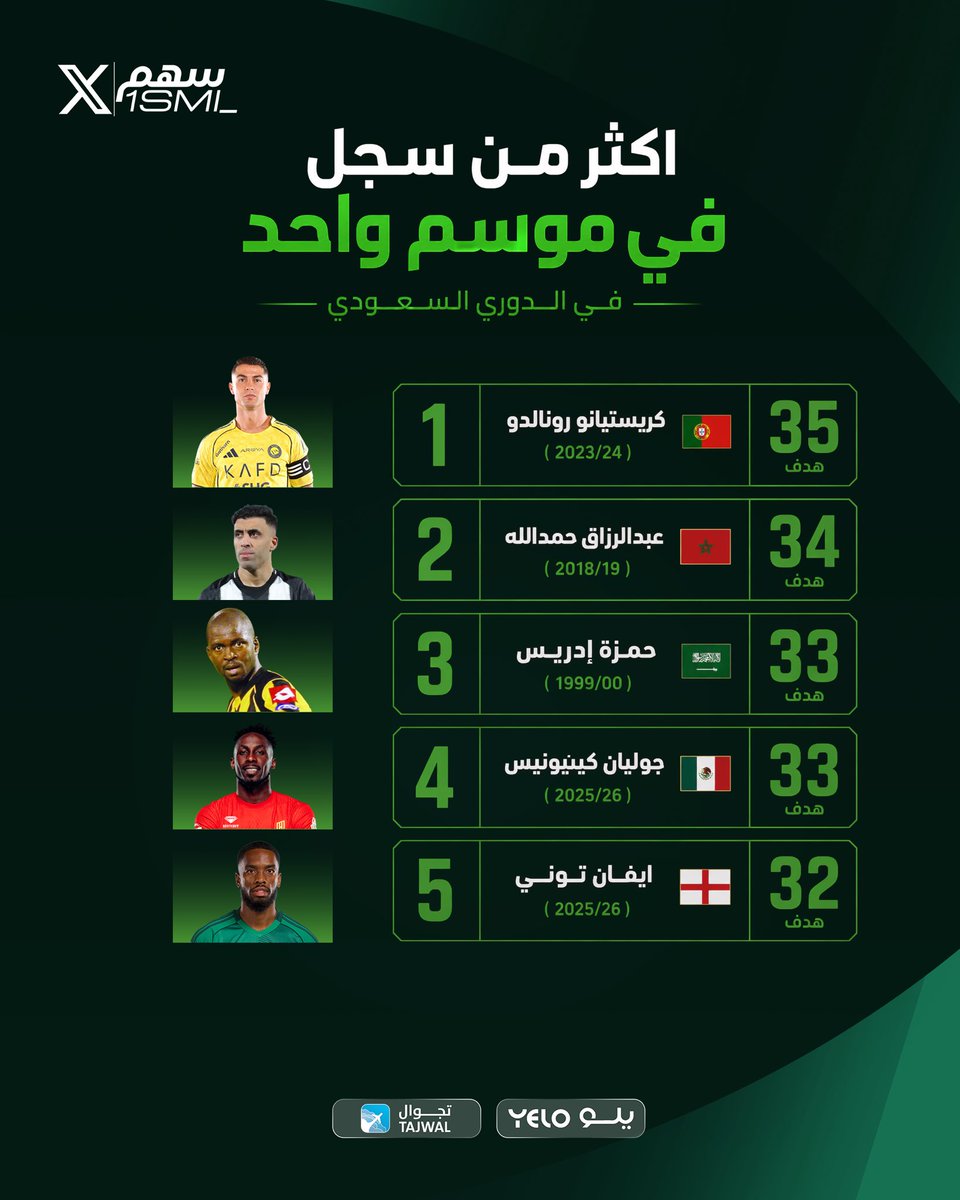 1SMi_'s tweet photo. 🚨🚨🚨🚨 تــــاريـخــي وللـتاريـــخ 🚨🚨🚨🚨

اكثر من سجل في موسم واحد في الدوري السعودي :

35 هدف — 🇵🇹 كريستيانو رونالدو (2023/24)

34 هدف — 🇲🇦 عبدالرزاق حمدالله (2018/19)

33 هدف — 🇸🇦 حمزة إدريس (1999/00)

33 هدف — 🇲🇽 جوليان كينيونيس (2025/26)

32 هدف — 🏴󠁧󠁢󠁥󠁮󠁧󠁿 ايفان توني (2025/26) https://t.co/vD1JpQqnyJ