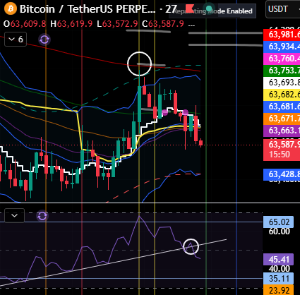 panda_drops's tweet photo. That 27m RSI trend break was on our Pre-London watchlist — and there it is. 

Momentum has cracked following the rejection above.

Short-term bias is now bearish heading into NYSE unless RSI can reclaim quickly.

#BTC #Trading #PriceAction https://t.co/QlKqKMoKqD