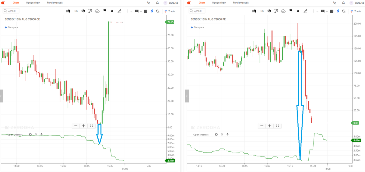 Ronak_Unadkat's tweet photo. How can CAS enable manipulation?

->Around 3:24 PM, 78,000 PE was ~₹150 with OI ~2.5M. Within minutes, OI jumped to ~6M.

->At the same time, 78,000 CE was ~₹2, while OI fell from ~8M to ~2M.

Who sold ₹150 PE just 2 mins before expiry?

It’s manipulation, not price discovery. https://t.co/2ZKPI7Ho0R