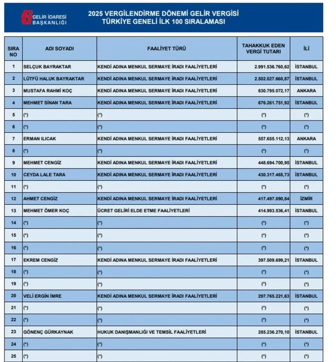 GurkaynakGonenc's tweet photo. Türkiye genelinde gelir vergisi rekortmenlerinden olmuşum. Yurdumuzdaki tüm şatafata rağmen, 7 milyon USD vergi ödeyerek rekortmen olunmasının ve avukat halimle Türkiye genelinde vergi rekortmeni olmamın yorumunu sizlere bırakıyorum. Ben vatandaşlık görevimi severek yapıyorum. https://t.co/uwh5cVCFrO