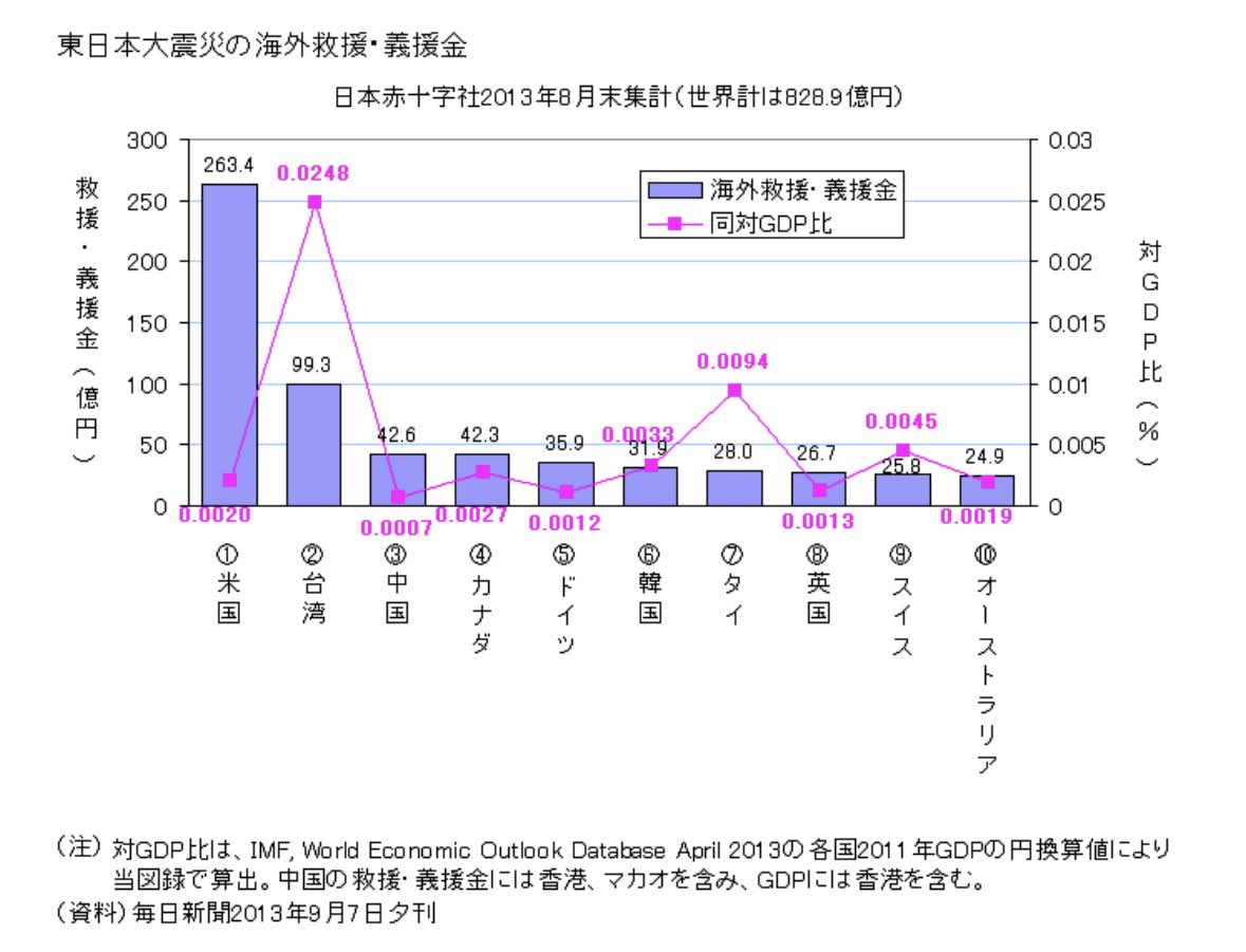 Shinar5ey's tweet photo. @sakiitobopp @luckygir1e 구호금+의연금 6위다 병신 쪽발이 새끼야
어떻게 돈을 보냈는데도 지랄할 수가 있지? 쪽발이 새끼들은 그냥 인간이 아니네 https://t.co/zDH4NsvDXa