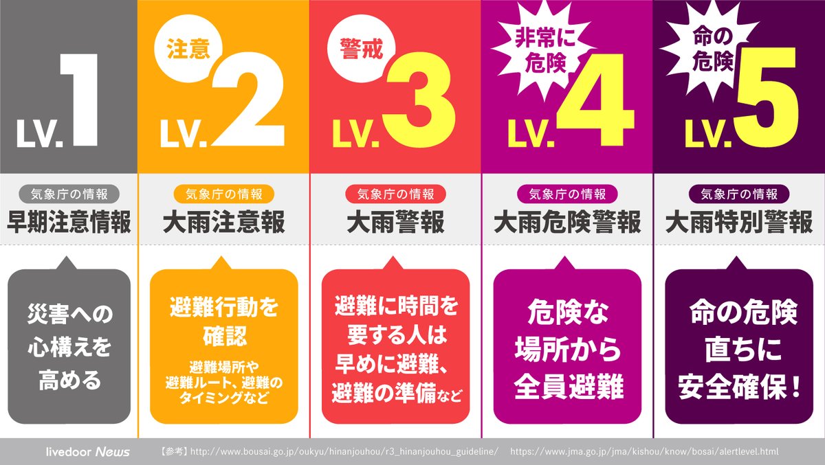 livedoornews's tweet photo. 【速報】千葉県に大雨特別警報（レベル5）を発表

千葉県に大雨特別警報が発表されました。警戒レベル5で、大雨により何らかの災害がすでに発生している可能性が高い状況です。周囲を確認し、可能な限り身の安全が確保できる行動をとってください。 https://t.co/dH0NZVWuD0