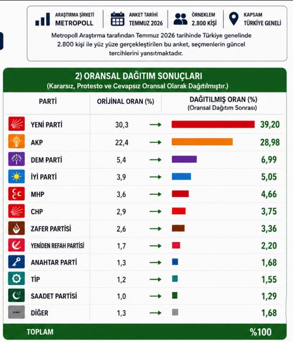 qana1001's tweet photo. YENI PARTI MAJOR HATA(LAR) YAPMAZSA 
BU IKTIDAR KESIN GIDICI ! https://t.co/gVv6Yokeht